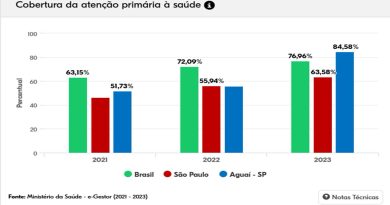 Aguaí tem mais de 80% da população cadastrada na atenção primária à saúde